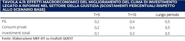 Riforme giustizia, tavola 4.11 (MEF-DT)